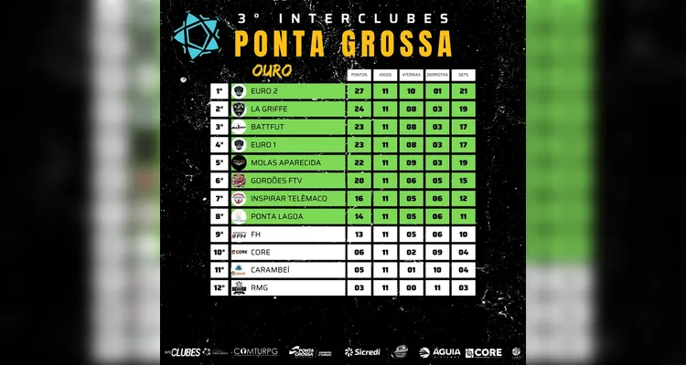 Interclubes de Futevôlei define confrontos da fase final em PG