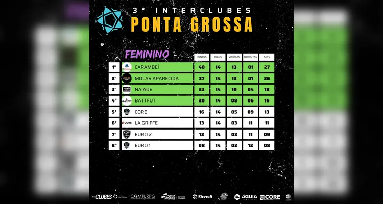 Interclubes de Futevôlei define confrontos da fase final em PG