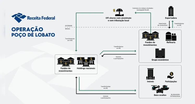 De acordo com a Receita, o grupo investigado mantém relações financeiras com empresas e pessoas ligadas à Operação Carbono Oculto e figura como o maior devedor contumaz do País, com débitos superiores a R$ 26 bilhões.