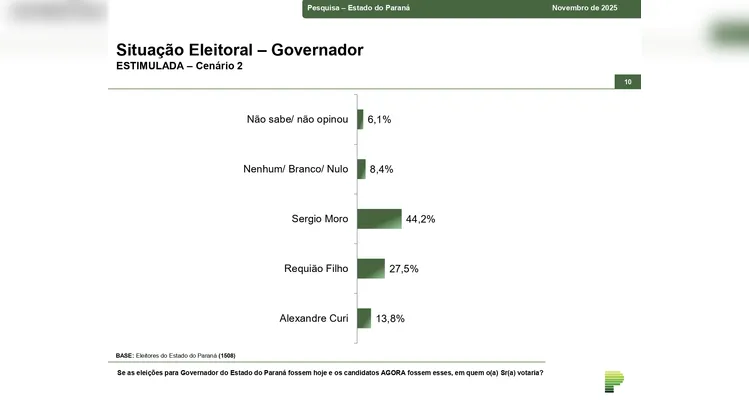 Moro lidera corrida pelo Governo do Paraná em todos os cenários, mostra pesquisa