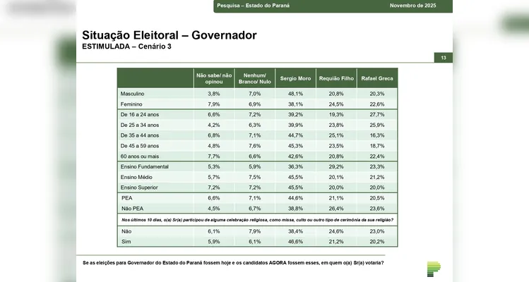 Moro lidera corrida pelo Governo do Paraná em todos os cenários, mostra pesquisa