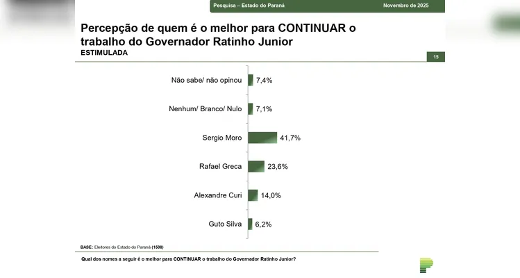Moro lidera corrida pelo Governo do Paraná em todos os cenários, mostra pesquisa