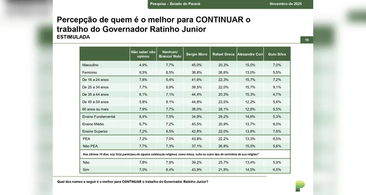 Moro lidera corrida pelo Governo do Paraná em todos os cenários, mostra pesquisa
