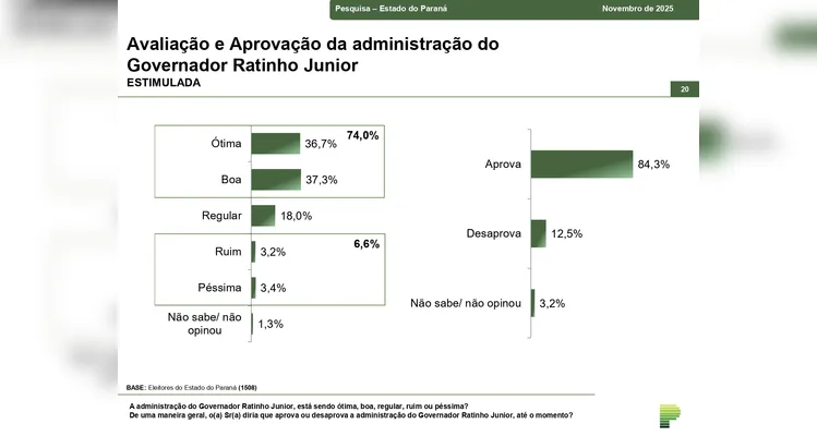 Moro lidera corrida pelo Governo do Paraná em todos os cenários, mostra pesquisa