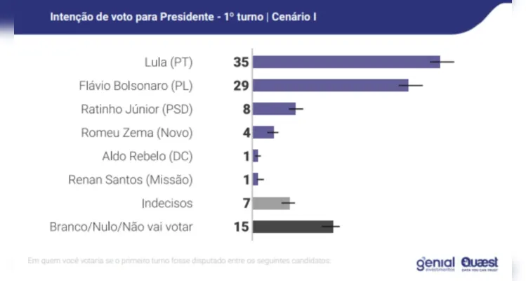 Pesquisa Genial/Quaest mostra que Lula lidera cenários de 1º e 2º turno das eleições