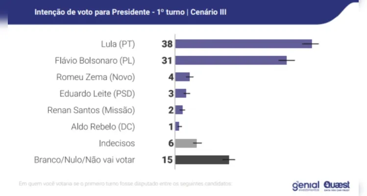 Pesquisa Genial/Quaest mostra que Lula lidera cenários de 1º e 2º turno das eleições
