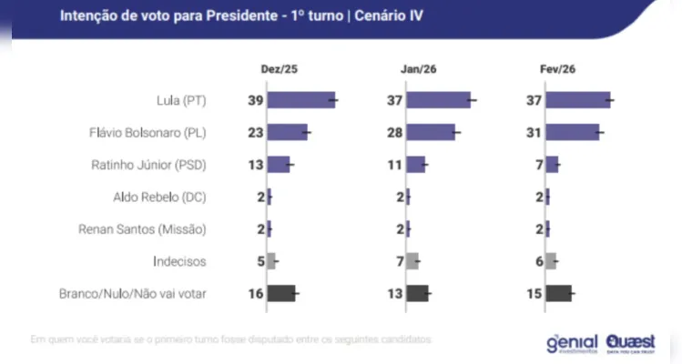 Pesquisa Genial/Quaest mostra que Lula lidera cenários de 1º e 2º turno das eleições