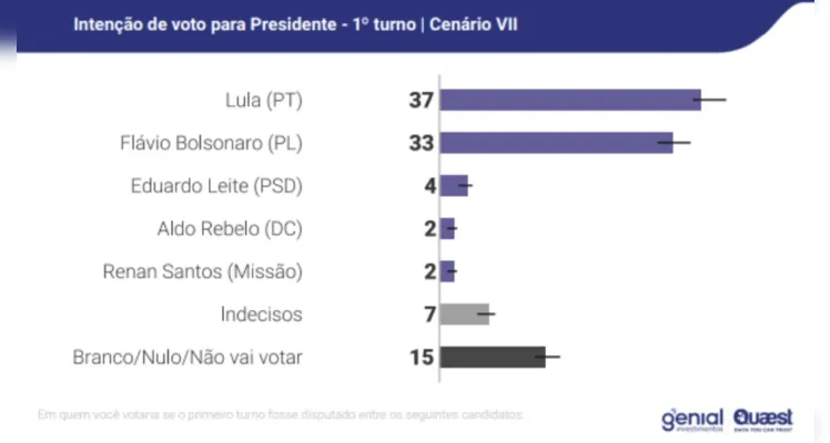 Pesquisa Genial/Quaest mostra que Lula lidera cenários de 1º e 2º turno das eleições