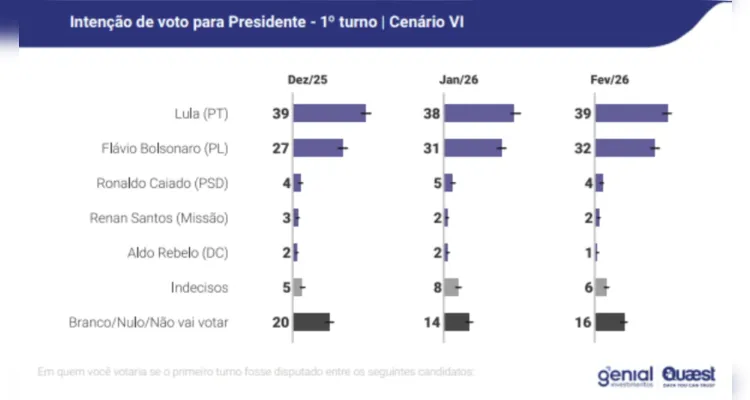 Pesquisa Genial/Quaest mostra que Lula lidera cenários de 1º e 2º turno das eleições