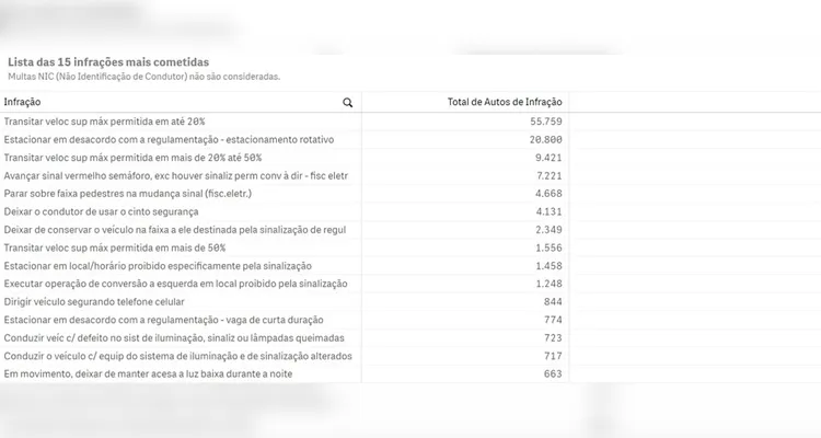 Confira as principais infrações cometidas em 2024.