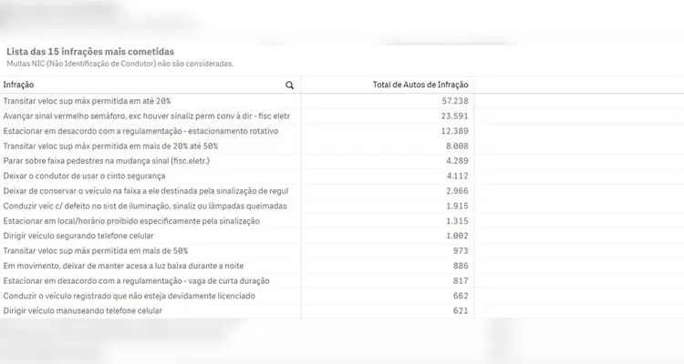 Confira as principais infrações cometidas em 2025.