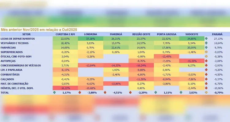 Mês anterior Nov/2025 em relação a Out/2025