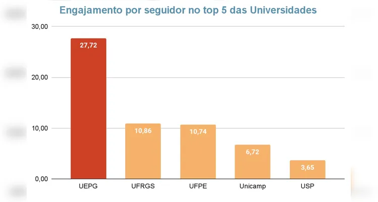 Engajamento por seguidor no top 5 das universidades