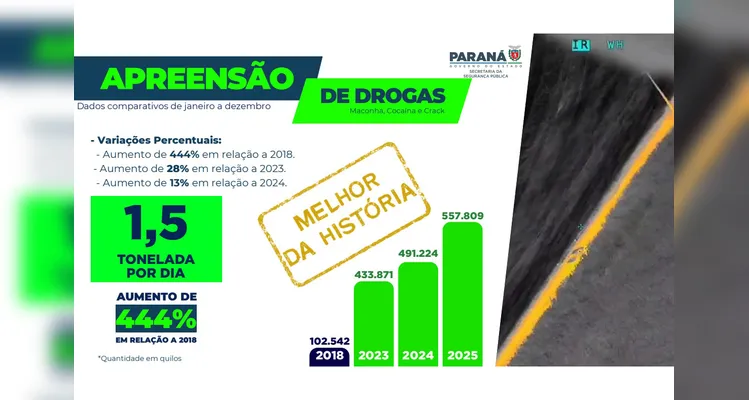 Forças policiais do Paraná apreenderam 1,5 tonelada de drogas por dia em 2025
