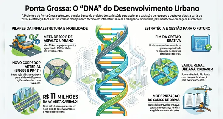 Projetos estratégicos 'mudam o jogo' e moldarão o futuro de PG