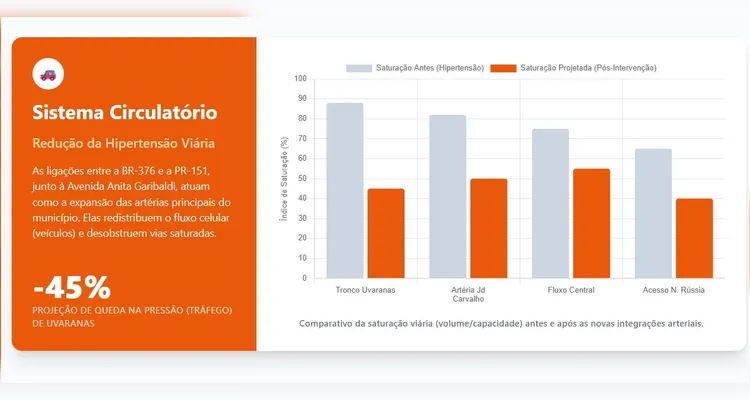 Projetos estratégicos 'mudam o jogo' e moldarão o futuro de PG