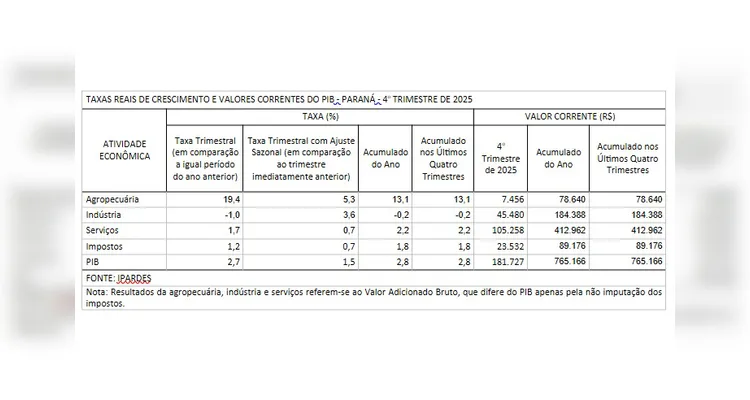 PIB do Paraná cresce 22% acima da média nacional em 2025