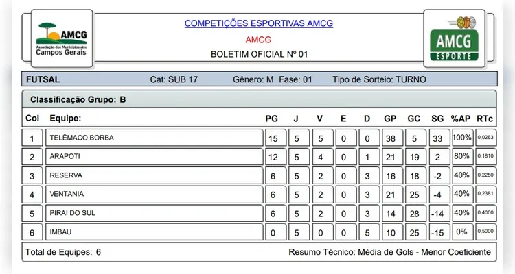 Confira os classificados para o mata-mata da 14º Copa AMCG de Futsal