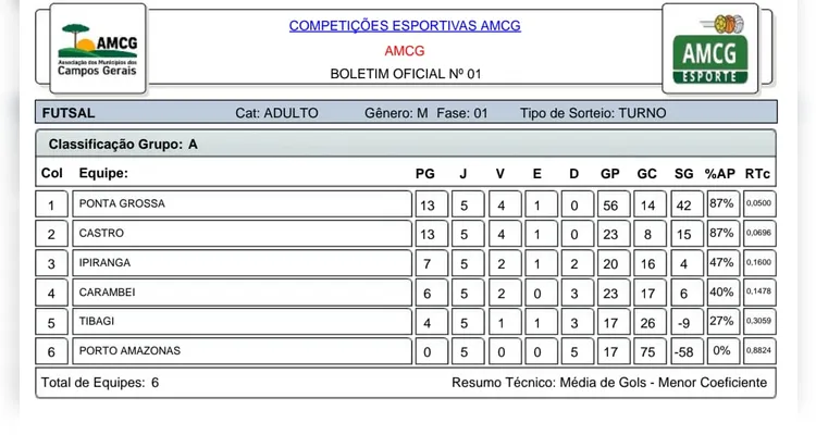 Confira os classificados para o mata-mata da 14º Copa AMCG de Futsal