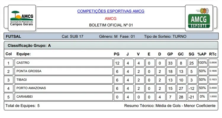 Confira os classificados para o mata-mata da 14º Copa AMCG de Futsal