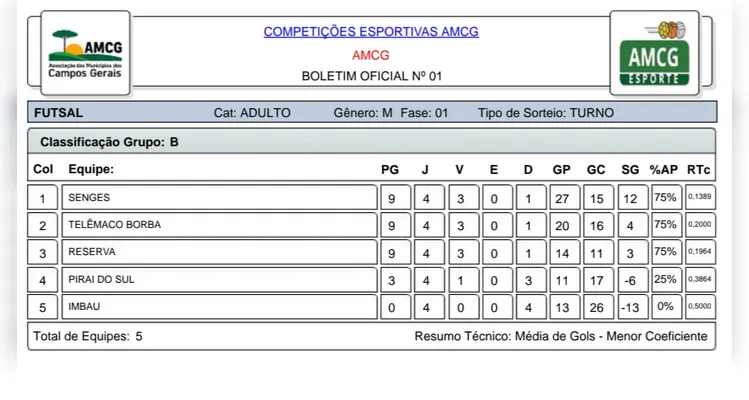 Confira os classificados para o mata-mata da 14º Copa AMCG de Futsal