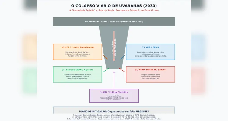 EIV deve servir como prevenção ao 'infarto' urbano em Ponta Grossa
