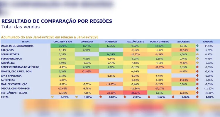 Dados do total de vendas e comparação por região