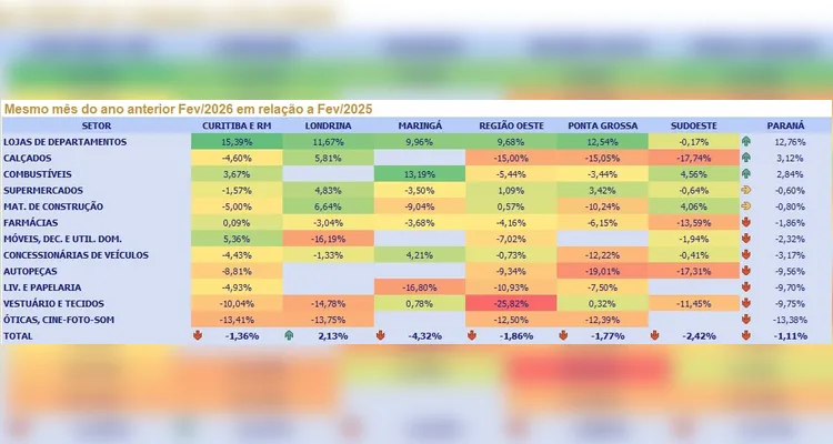 Dados organizados pela Fecomércio