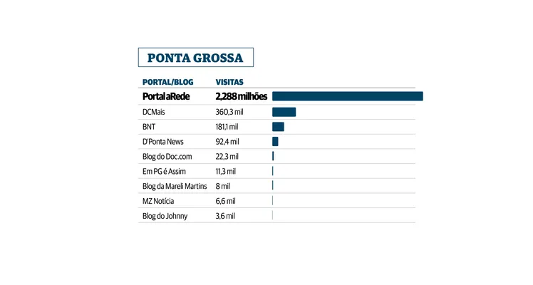 Números do SimilarWeb mostram a audiência do Portal aRede.