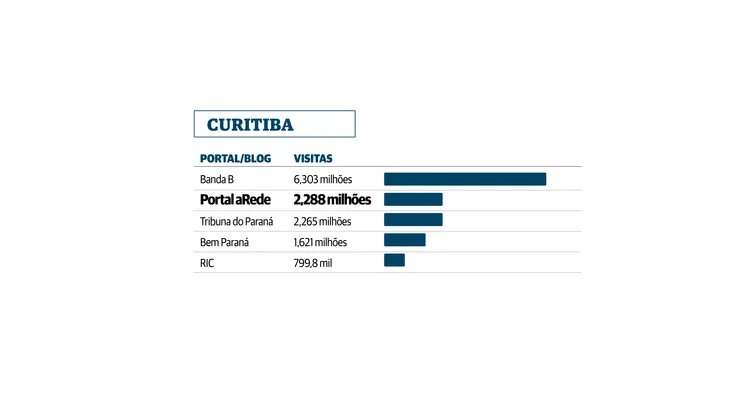 Números do SimilarWeb mostram a audiência do Portal aRede.