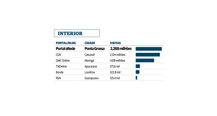 Números do SimilarWeb mostram a audiência do Portal aRede.