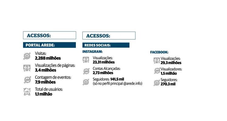 Números do SimilarWeb mostram a audiência do Portal aRede.