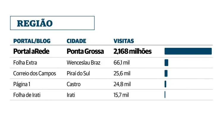 Números do Similarweb mostram a audiência do Portal aRede em abril
