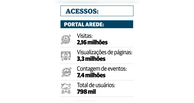 Números do Google Analytics mostram a audiência do Portal aRede em abril