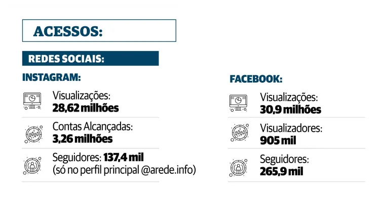 Portal aRede soma mais de 400 mil seguidores nas suas redes sociais 'oficiais'