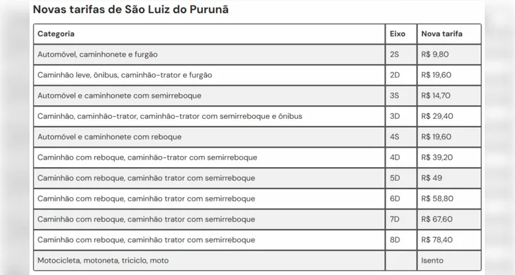 Pedágio fica mais caro no Paraná: veja quais praças são afetadas pela mudança