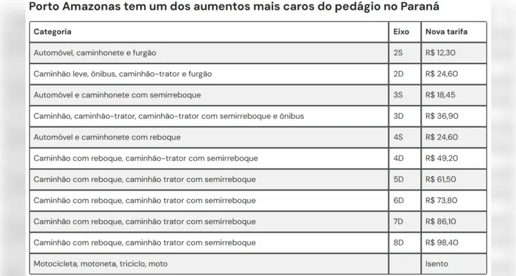 Pedágio fica mais caro no Paraná: veja quais praças são afetadas pela mudança