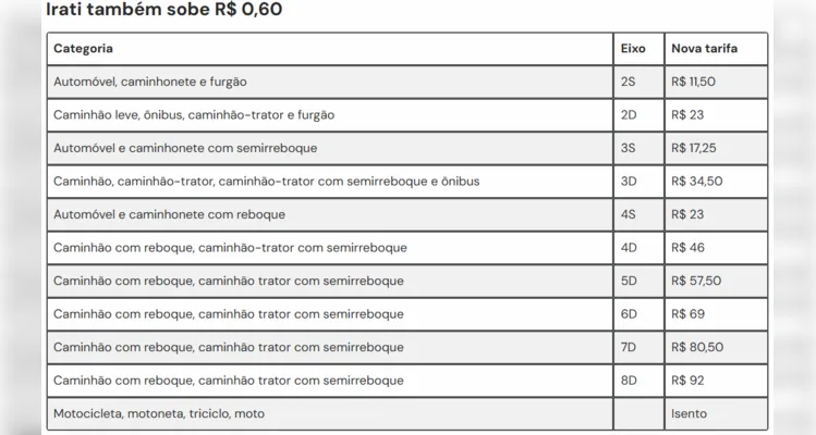 Pedágio fica mais caro no Paraná: veja quais praças são afetadas pela mudança