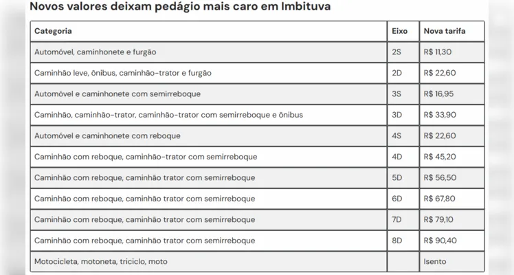 Pedágio fica mais caro no Paraná: veja quais praças são afetadas pela mudança