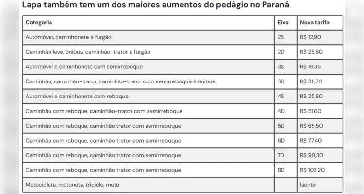 Pedágio fica mais caro no Paraná: veja quais praças são afetadas pela mudança