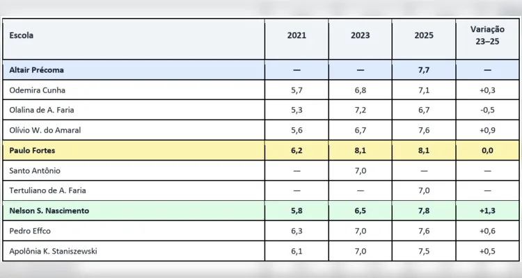 Ensino Fundamental Regular, Anos Iniciais e Rede Municipal