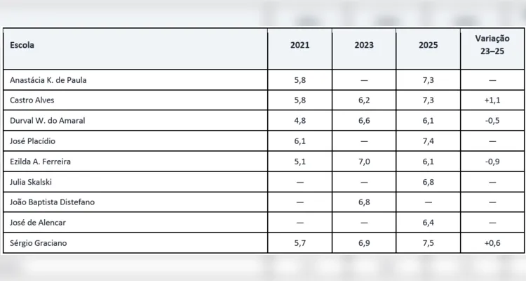 Ensino Fundamental Regular, Anos Iniciais e Rede Municipal