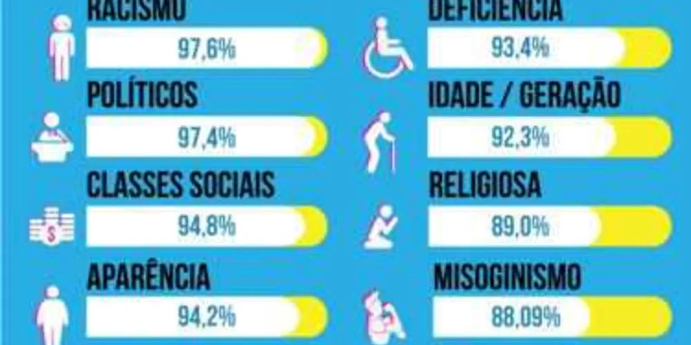 Estudo mostrou como funciona o ódio nas redes sociais