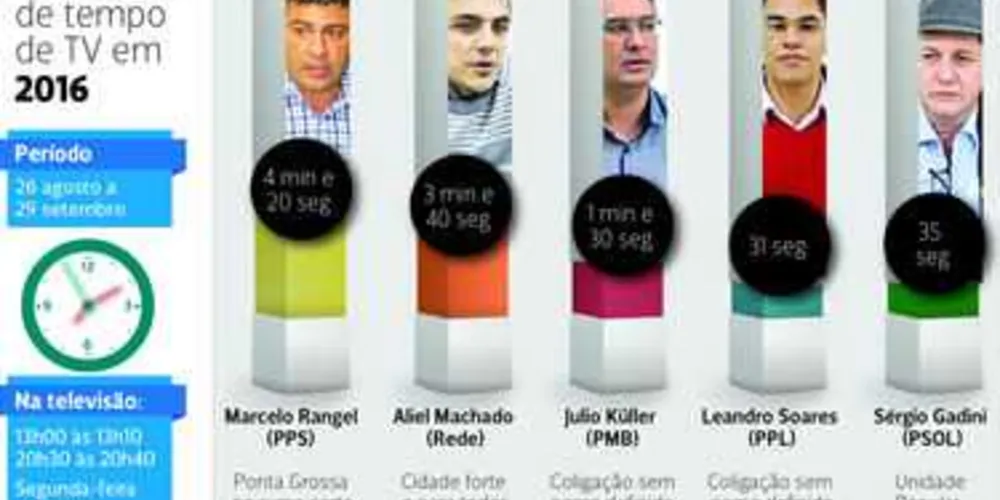 Rangel e Aliel contarão com maior tempo de TV