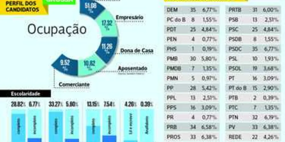 Imagem ilustrativa da imagem DEM e PSDC lideram número de candidatos em PG