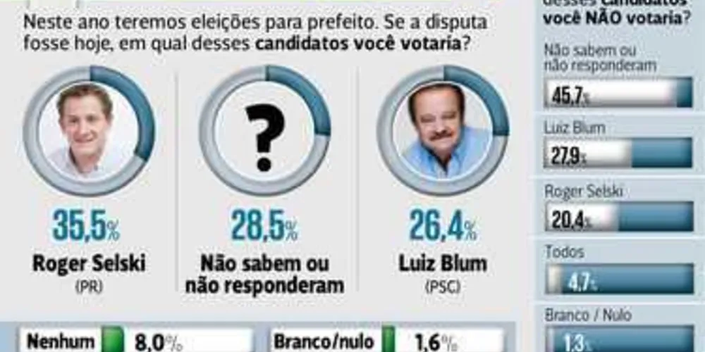Imagem ilustrativa da imagem Pesquisa mostra Roger Selski na frente em Ipiranga