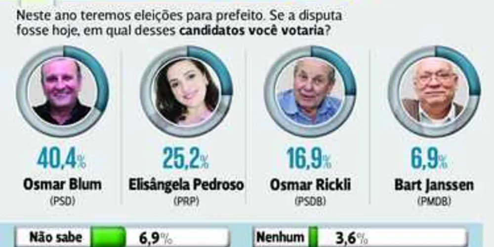 Blum lidera intenção de votos com mais de 40%