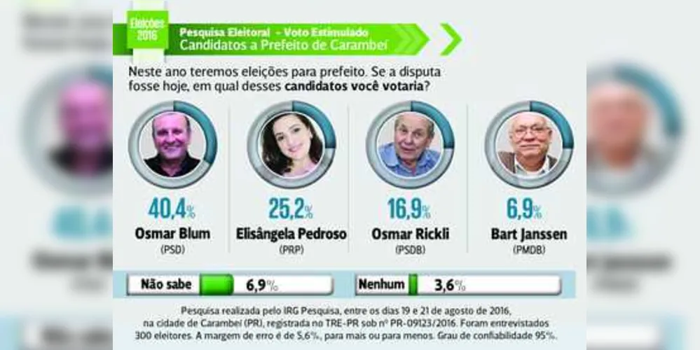 Blum lidera intenção de votos com mais de 40%