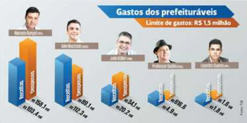 Dados foram coletados no portal do TSE