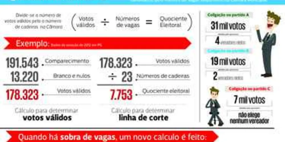 Imagem ilustrativa da imagem Coligações estimam 8 mil votos para obter uma vaga na Câmara de PG